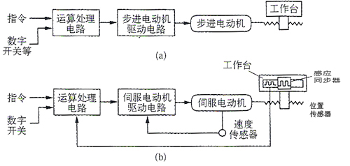 步进电机几个典型应用