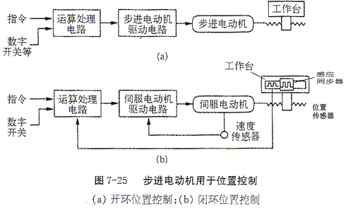 步进开环与闭环